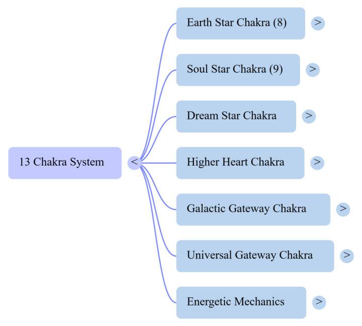 13 Chakra Architecture Activation