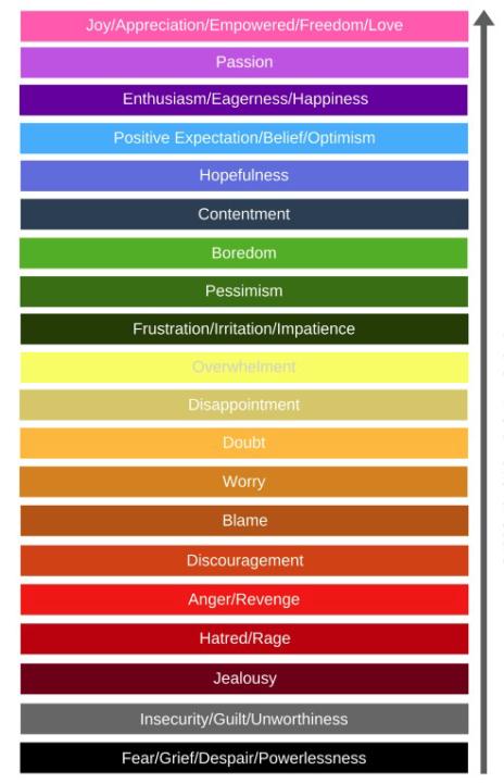 Emotional Scale