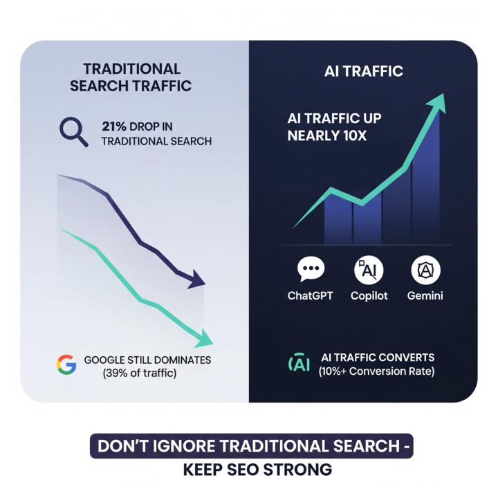 🚦 AI Traffic: The New Kid on the Block (But Not the Main Event) 🚦