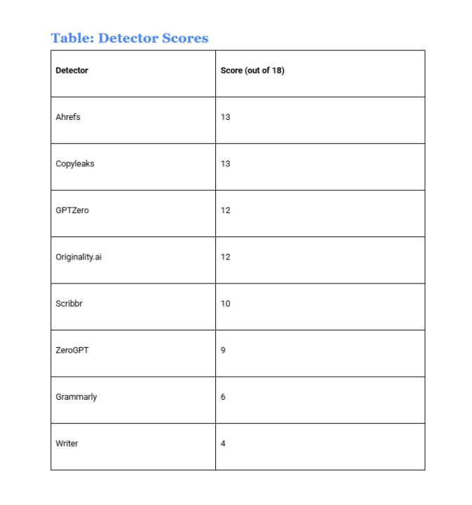 Which AI Detectors Actually Work? We Tested 8 Tools So You Don't Have To!