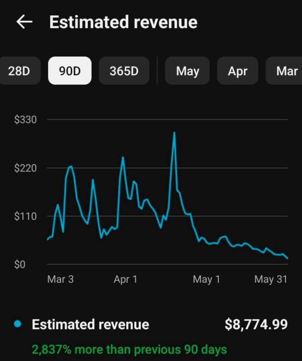 $9,000+ generated from just 1 Short Video