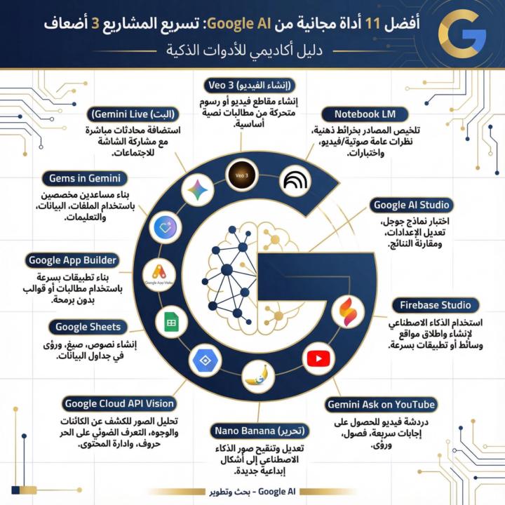 Outils Google IA