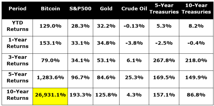 🚀 Bitcoin Outperformed Traditional Assets by Over 26,000% in the Last Decade. 🚀