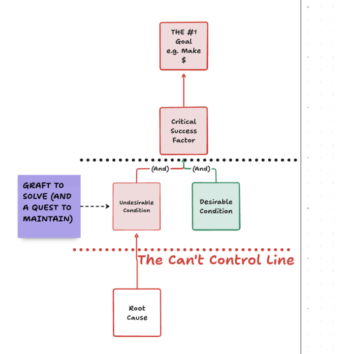 How to integrate your systems with your goals (GRAFTS + QUESTS)