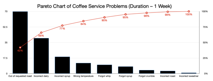 Pareto Charts & How to use them