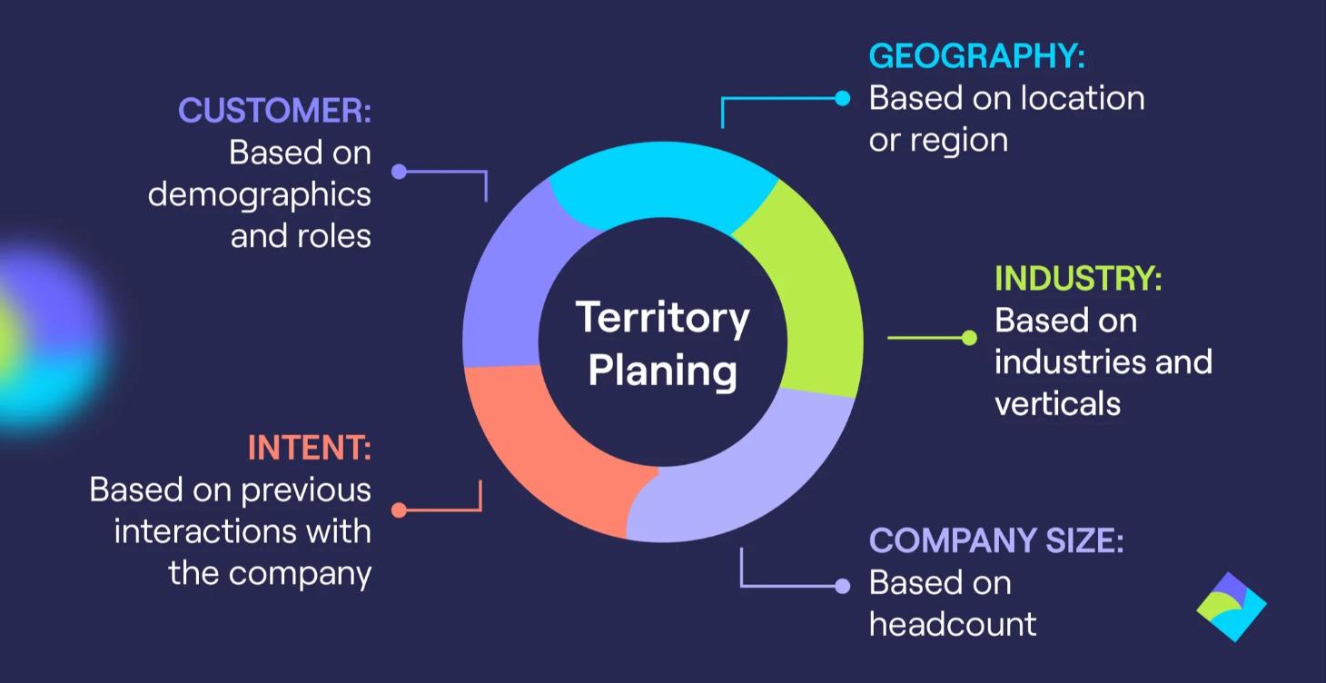 👉 Track 1: Territory & Location Strategy