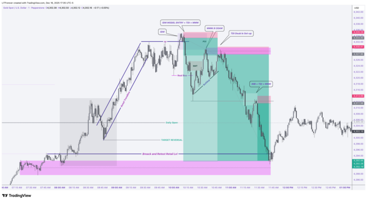 CASE STUDY XAUUSD 