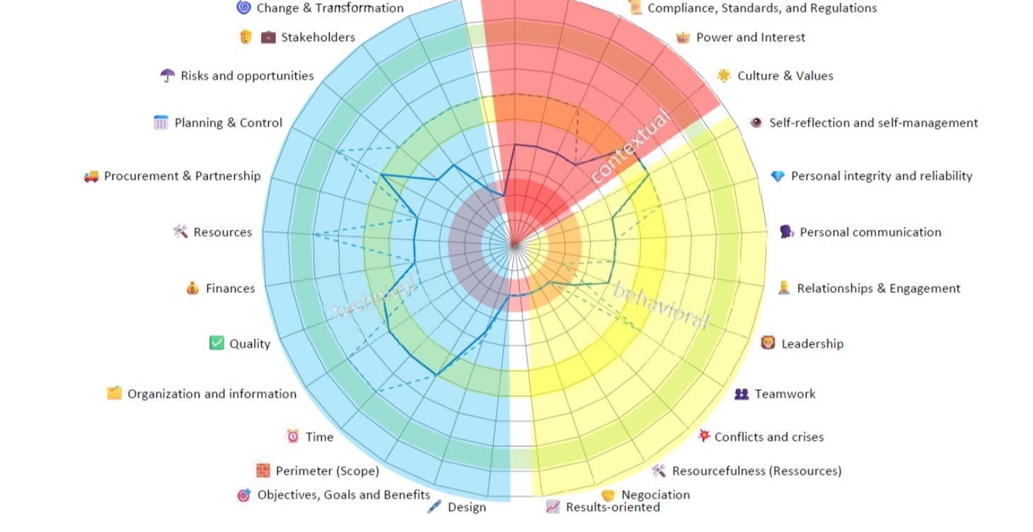 3. Assess your PM level