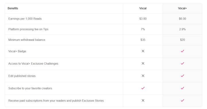 Is Vocal+ Worth the Investment for Aspiring Writers?