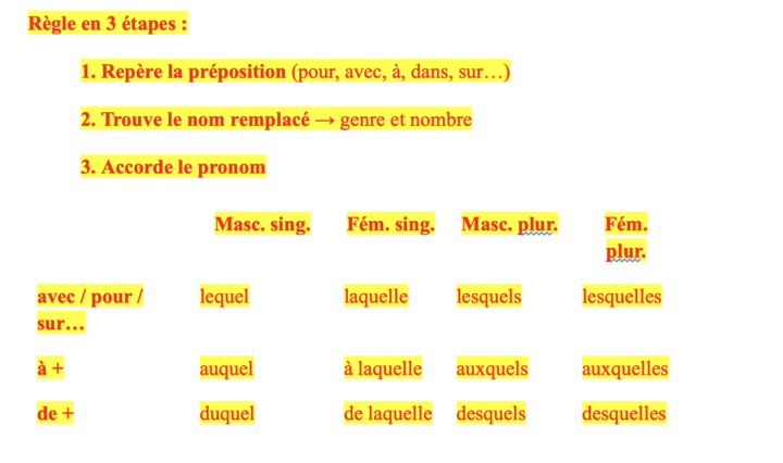 B2 ; pronoms composés 