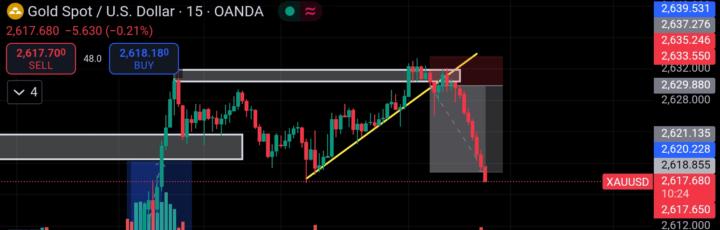 XAU/USD