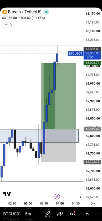 BTC/USD TARGET HIT 🎯