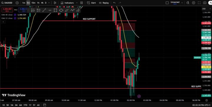 Great Sell trades on Gold!