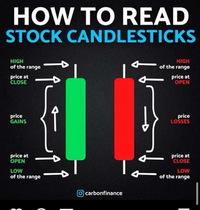 What is candle stick