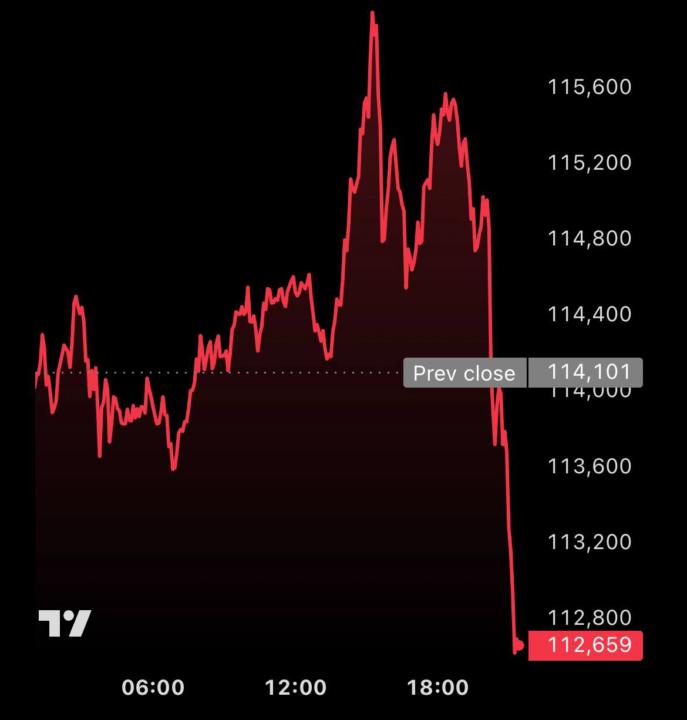 BTC FALL Sharp drop to $112,600  