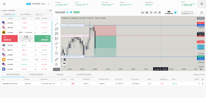 XAU/USD