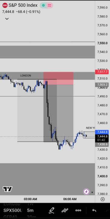 S&P 500 Trade