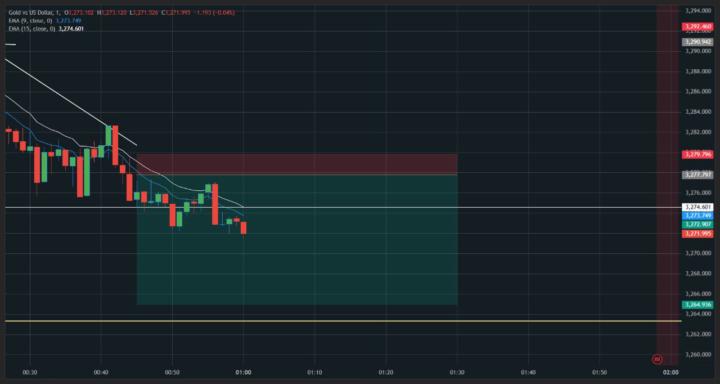 XAU/USD | R:R = 1:10 ?