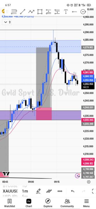 🛑 XAUUSD 