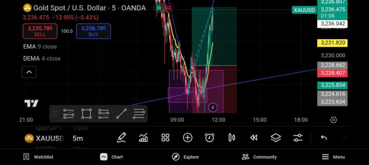 PROFIT XAUUSD 🤟💯
