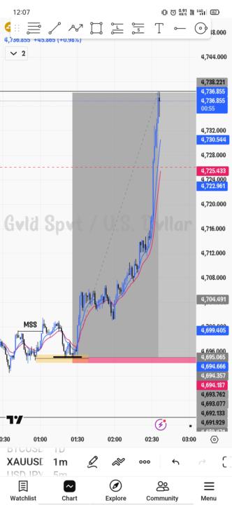 XAUUSD 