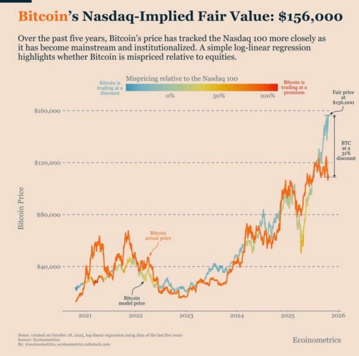 Bicoins Nasdaq correlation 