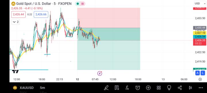 Analysis on gold spot 