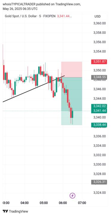 XAUUSD