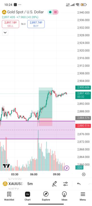 Trade when you get your setup 