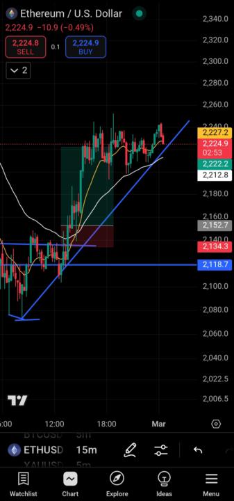 ETHUSD tred done 👍