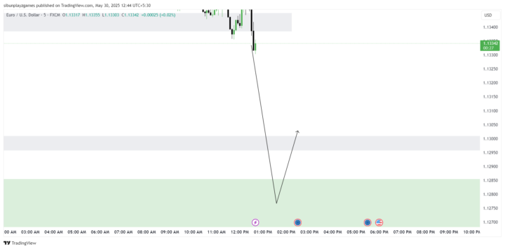 Trade Plan EURUSD
