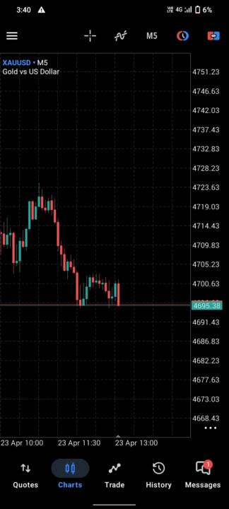 Trying to being consistent with my trading 