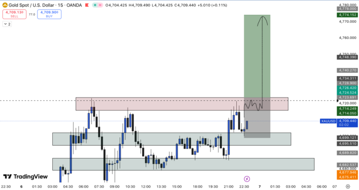XAU/USD (GOLD) TRADE PLAN