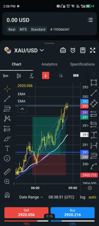 XAUUSD