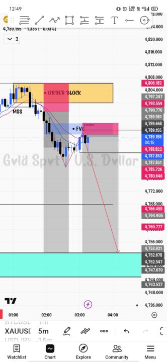🛑 XAUUSD 
