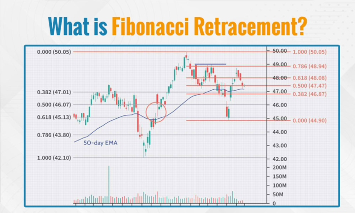 Fibonacci retracement strategy