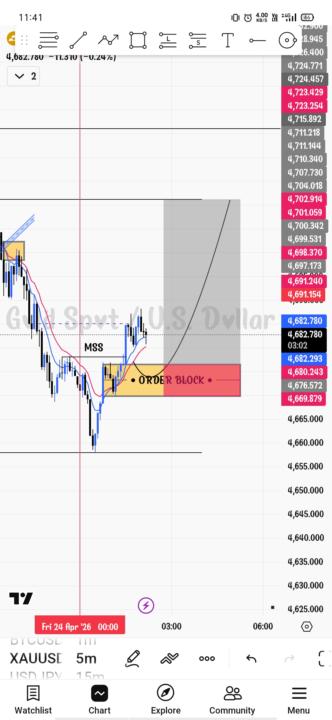 🙊 XAUUSD 