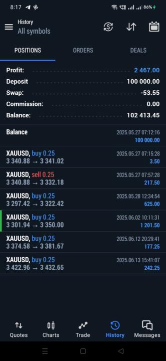 XAU/USD