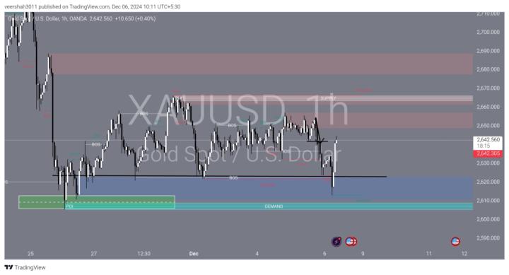 XAUUSD