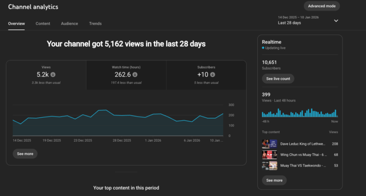 Havent posted in 4 years and still get 5K views per month