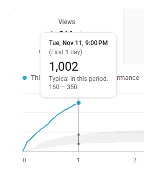 The first time getting more than 1000 views on day 1