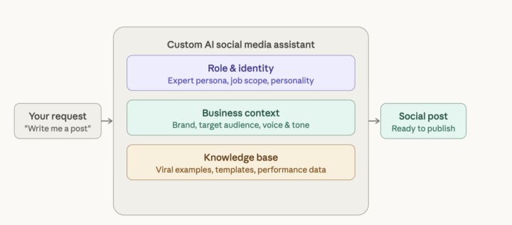 The 3-Layer Setup That Separates Good AI Content From Everyone Else's