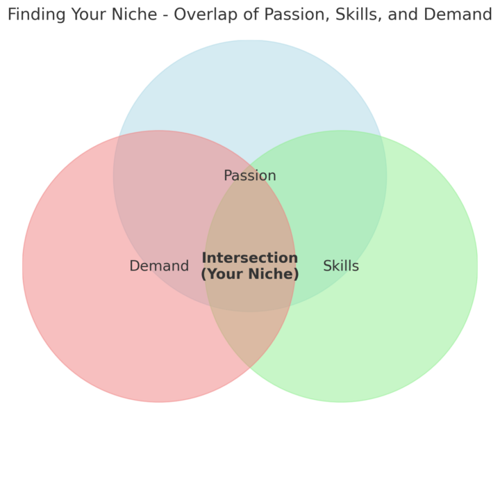 FINDING YOUR NICHE: THE INTERSECTION OF PASSION, SKILL, AND DEMAND