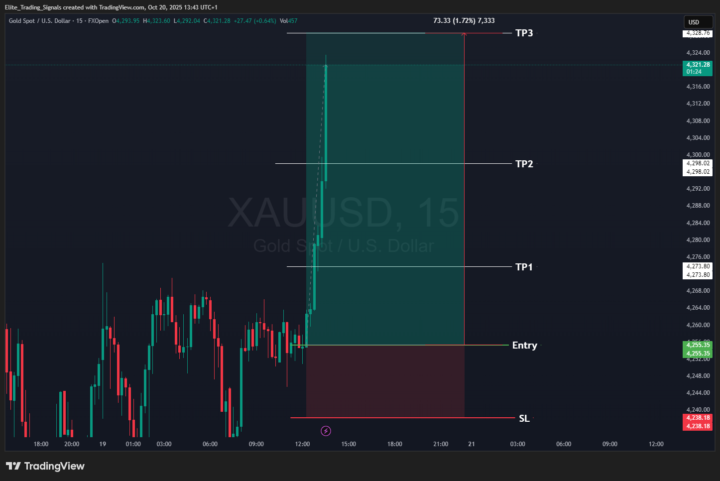 Monday's Gold Signal 
