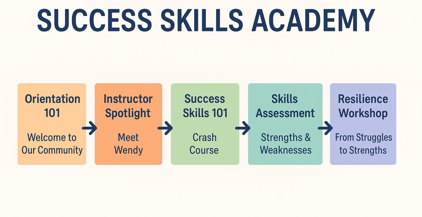 Academy Roadmap