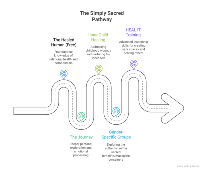 The Simply Sacred Pathway: From Inner Safety to Shared Safety