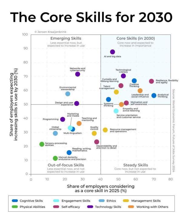 Here are the core skills to master in the future according to the World Economic Forum 