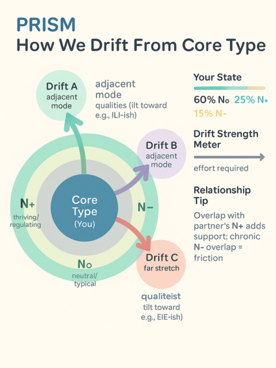 How we drift from core type