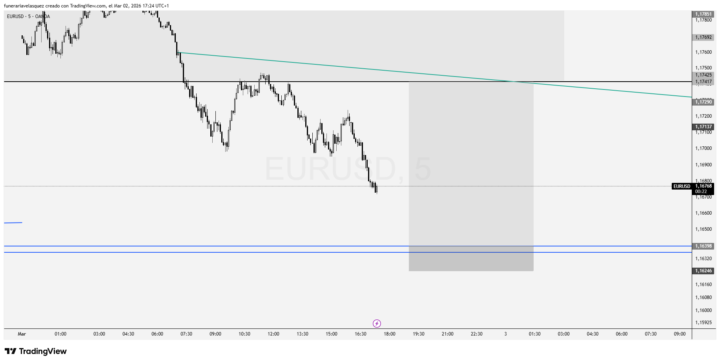 EUR/USD