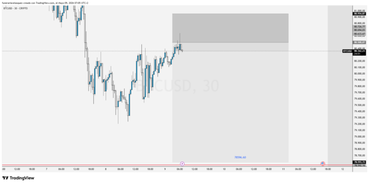 BTC - Semanal - Ventas